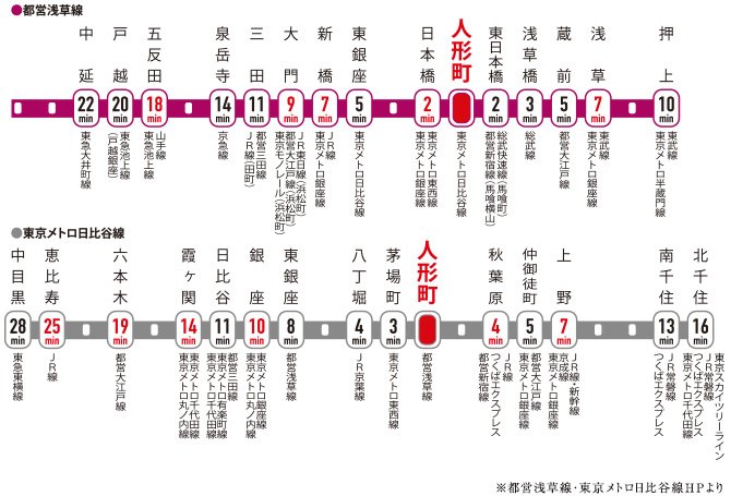 「人形町」駅2分×ダイレクトアクセスの、効率的でスマートな時短ライフ。