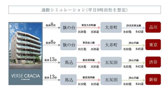 通勤シミュレーション(平日9時出社を想定)