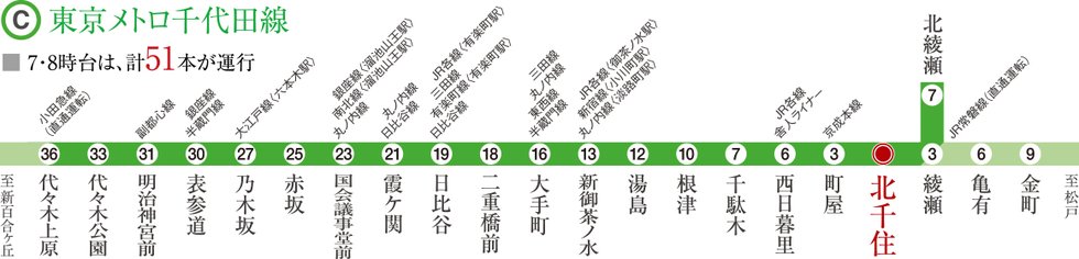 東京メトロ千代田線案内