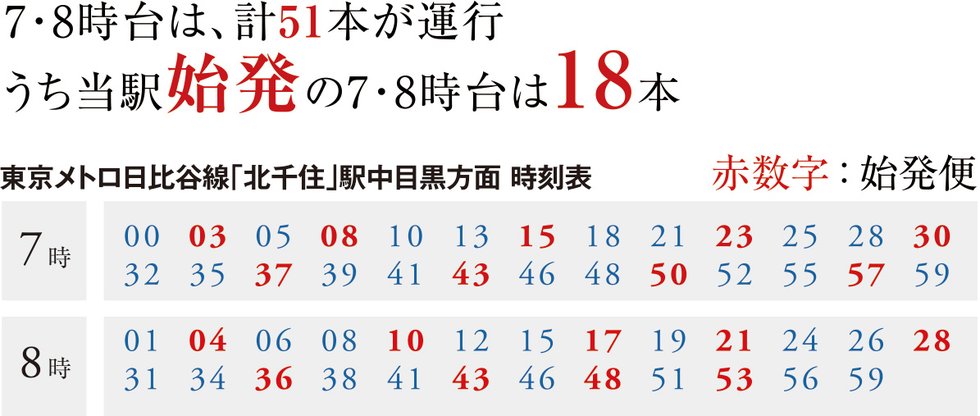 毎朝座って通勤可能。日比谷線の始発駅。