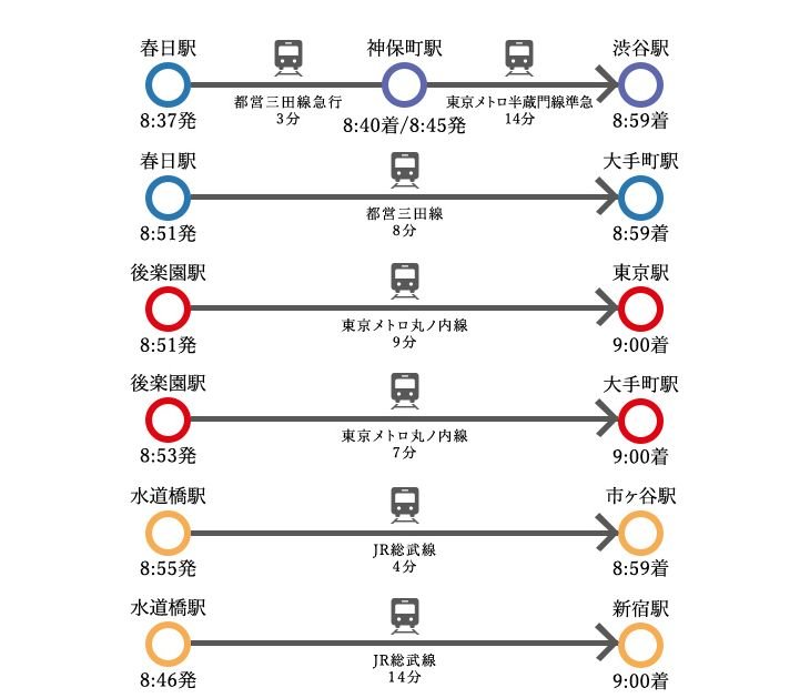 通勤シミュレーション
