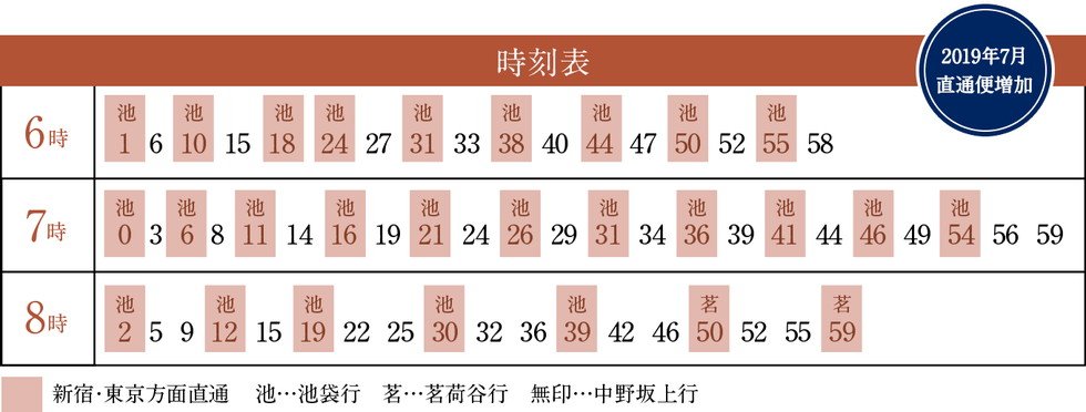 7時台11本・8時台7本の始発利用が可能。
