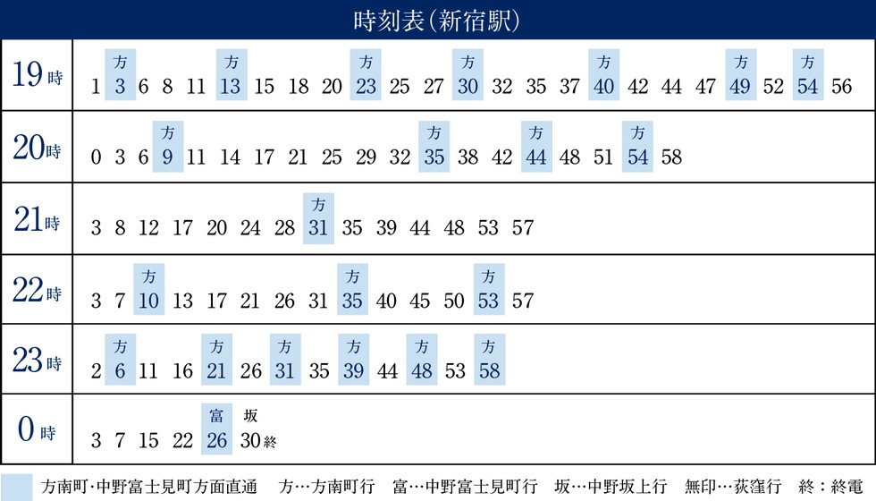 帰宅も新宿方面から「中野富士見町」駅止まり直通電車の利用が可能。