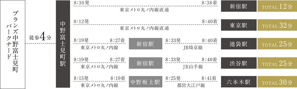 通勤シミュレーション