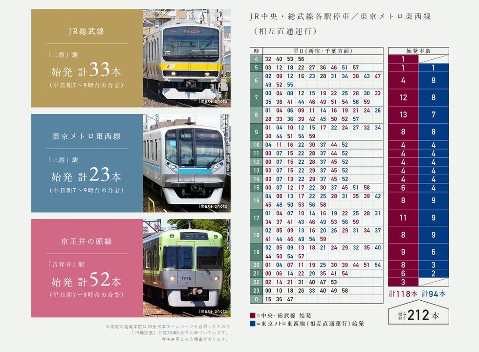 通勤は、座ったまま快適に。
「三鷹」と「吉祥寺」から3路線の始発で都心へ。