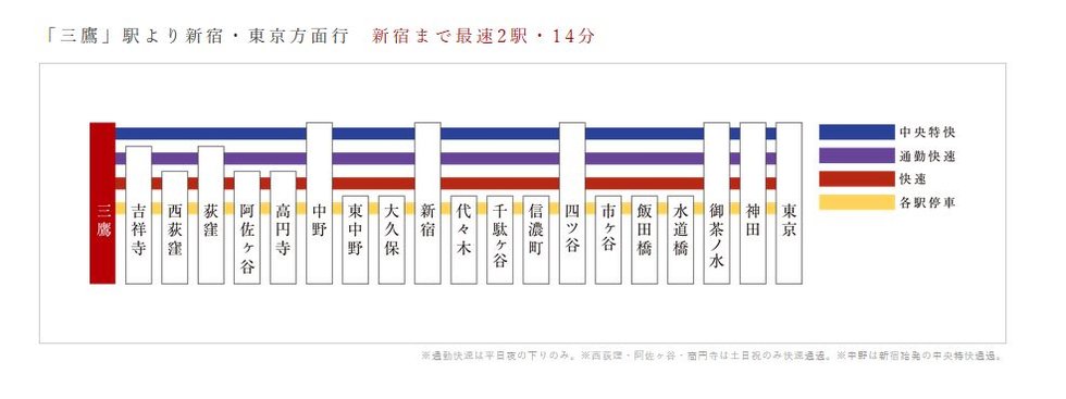 中央特快なら「新宿」へ僅か二駅とよりスピーディーに。