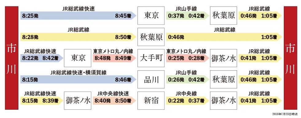 通勤・終電シミュレーション