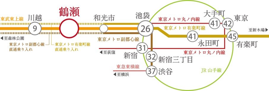 毎日の通勤も快適に。
東京メトロ副都心線・有楽町線乗り入れで都心主要駅にダイレクトにアクセス。
