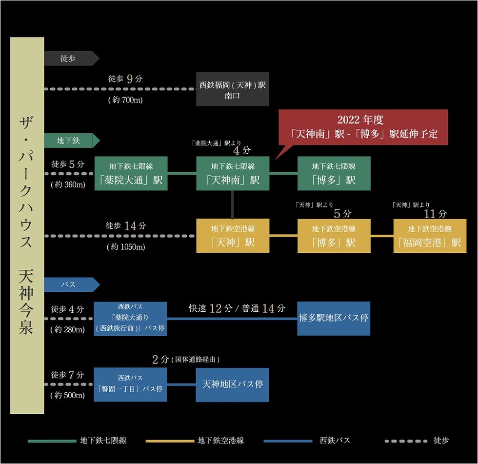 九州最大の商業拠点、「天神」が徒歩10分圏内。(約700m)