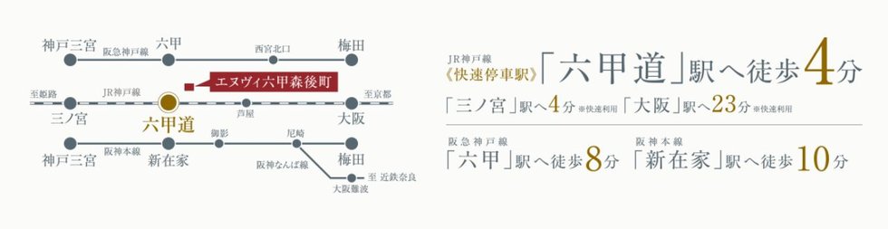 三ノ宮駅、大阪駅へと快速が結ぶ軽快アクセス。
