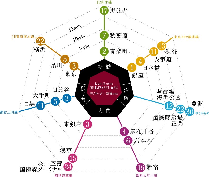 東京を縦横無尽に生きる。
徒歩10分圏内の4駅9路線※1から、全方位へ広がるダイレクトアクセス。
