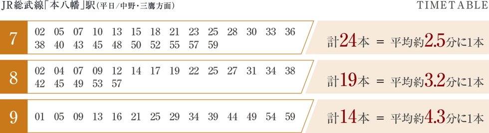 ポイントは、都心直結力+便数の多さ