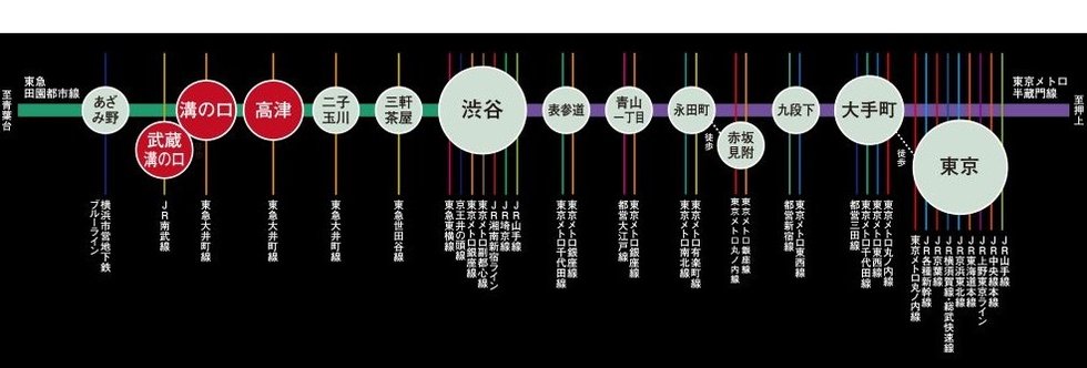 利便性の高い、田園都市線利用。
半蔵門線に乗り入れる都心直通アクセス。