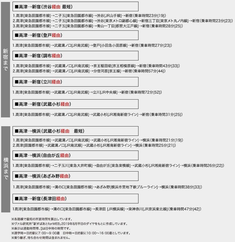 高津駅から新宿・横浜駅までの主な通勤ルート