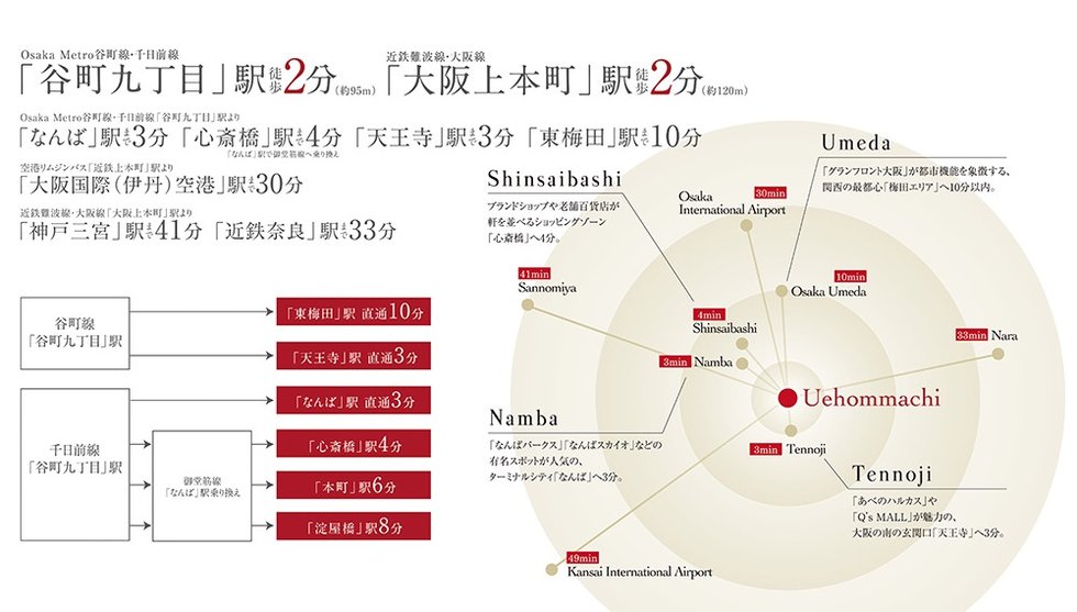 各都心へ直結、快適なアクセス。
