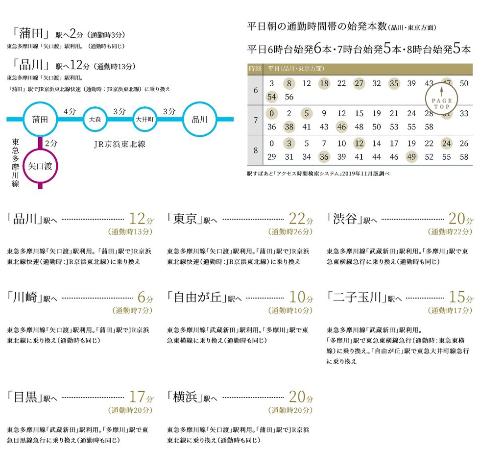 アクセスの起点「蒲田」駅は、JR京浜東北線の始発駅。
座って通勤することもできます。