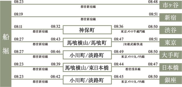 通勤シミュレーション