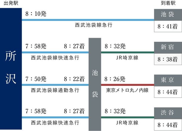 通勤シミュレーション