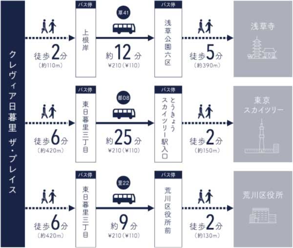 徒歩3分圏のバス停から6方向へのバス便。
台東区循環バスの利用も便利。