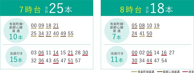 朝の通勤時も充実。「有楽町線」「副都心線」直通。