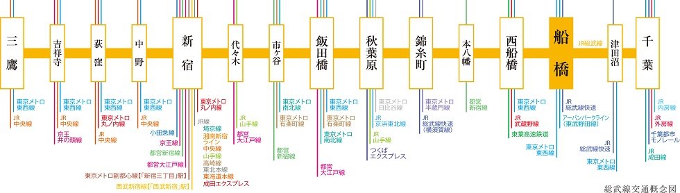 都心の中核を繋ぎ、多彩な路線と連携するJR総武線のポテンシャル。