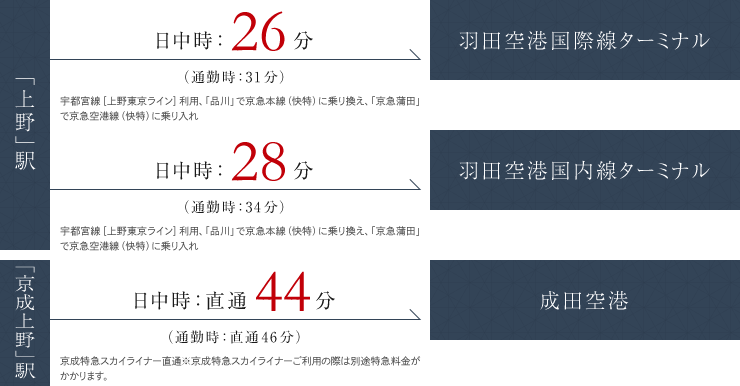 空港アクセス図