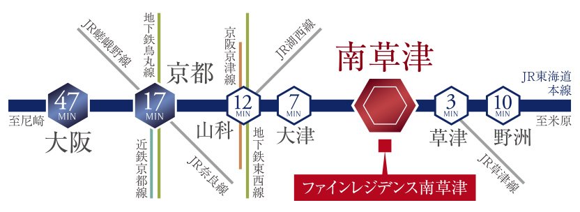 新快速停車「南草津」駅へ徒歩6分。
京都・大阪ダイレクトアクセス。