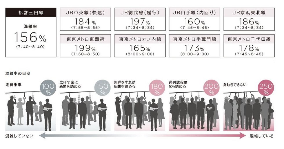 都心主要路線に比べ、混雑率が低い三田線。