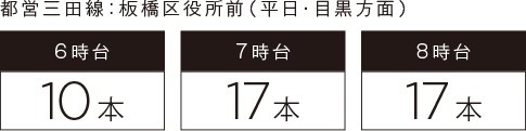 通勤時の電車本数も、約4分に1本の多さが嬉しい。