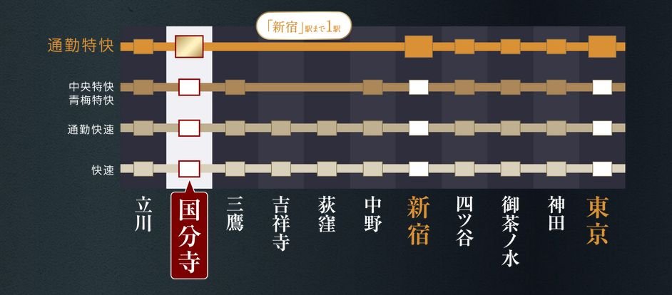 通勤特快利用で「新宿」駅まで1駅、「東京」駅まで5駅