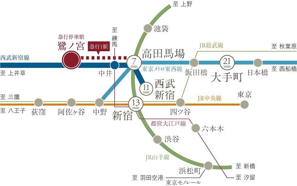 都心へダイレクトアクセス。
「高田馬場」駅へ急行1駅7分。※1「新宿」駅まで13分。
