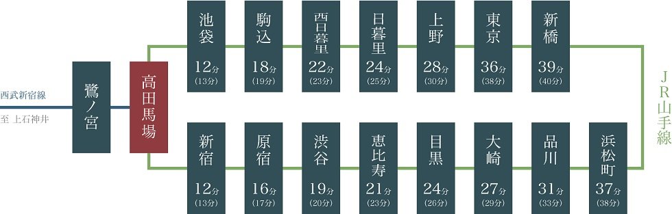渋谷・東京・品川。
都心の主要な街を巡るJR山手線へスムーズに乗換え。