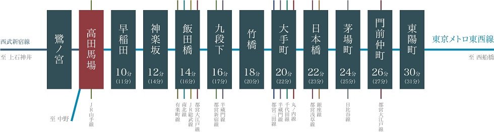 大手町・日本橋へ。
副都心線以外の地下鉄路線へ乗換え可能。