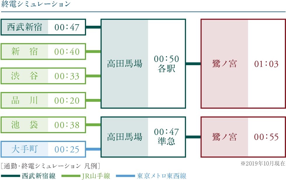 優れたアクセス性が通勤、通学を快適に。