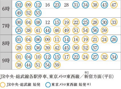 「三鷹」駅始発で座ったまま快適に通勤。