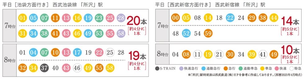 通勤時（7～8時台）には、西武池袋線は約4分に1本、西武新宿線は約5分に1本が停車。