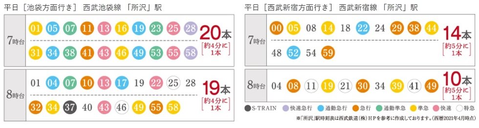 通勤時(7~8時台)には、西武池袋線は約4分に1本、西武新宿線は約5分に1本が停車。