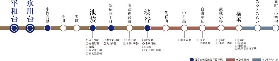 電車アクセス図(副都心線)