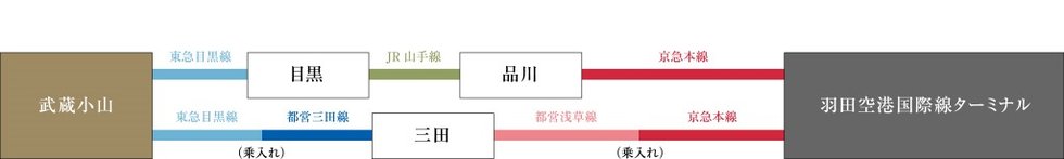 「武蔵小山」駅より「羽田空港国際ターミナル」駅21分(通勤時27分)