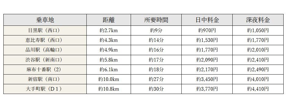 荷物の多い日や雨天、終電を逃した深夜など、気軽に利用できるタクシーアクセス。