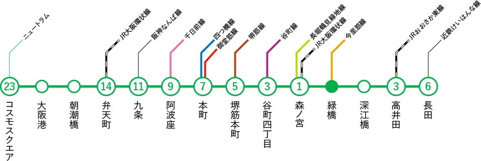Osaka Metro全線とつながる中央線。JR・阪神・近鉄・ニュートラムも含めれば計12線と接続。