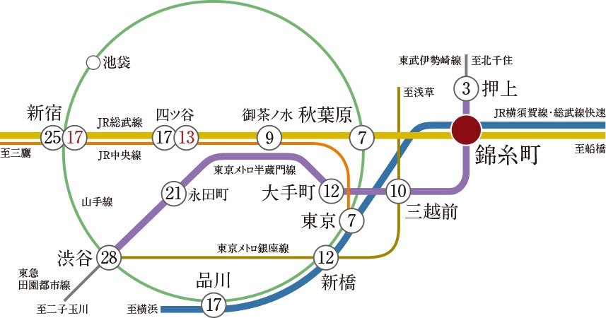 2駅3路線のアクセスネットワーク。