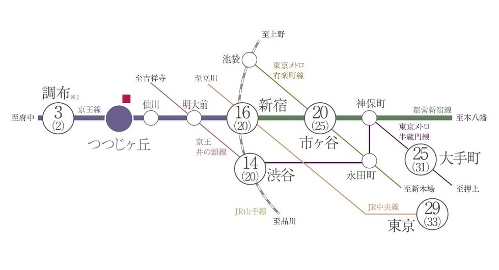 新宿へ16分、渋谷へ14分。
都心の躍動とスピーディに結ばれる。