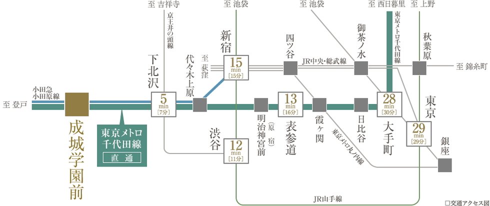 「大手町」駅など都心ダイレクト&マルチアクセス