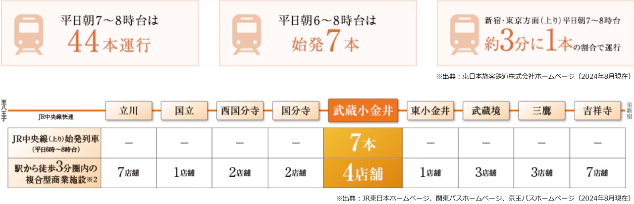 JR中央線アクセス