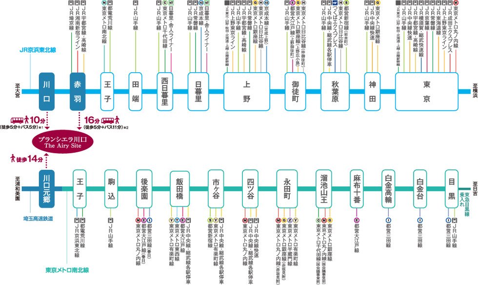 東京を縦断し、複数路線とスマートにつながる2路線利用のポテンシャル。