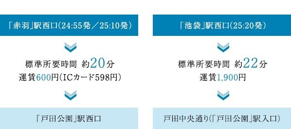 都心からの帰宅が遅くなった際は、深夜バスも利用可能。