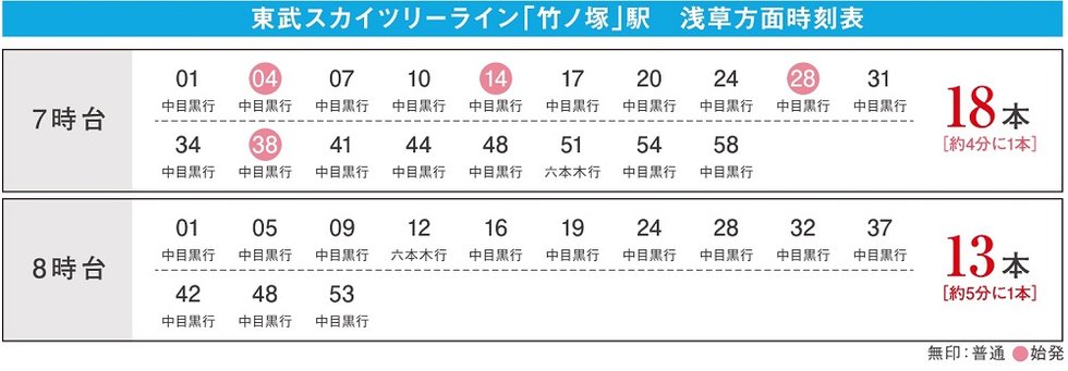 通勤時には、約4分~5分に1本の割合で停車 ※7~8時台