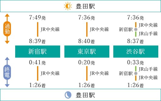 朝も昼もゆとりを実感できる快適アクセス