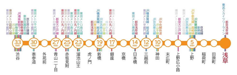 9 自転車 所要時間